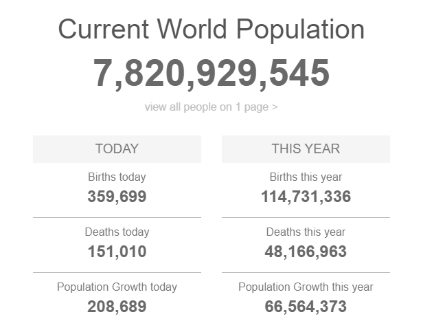 Populasi manusia di dunia 2021