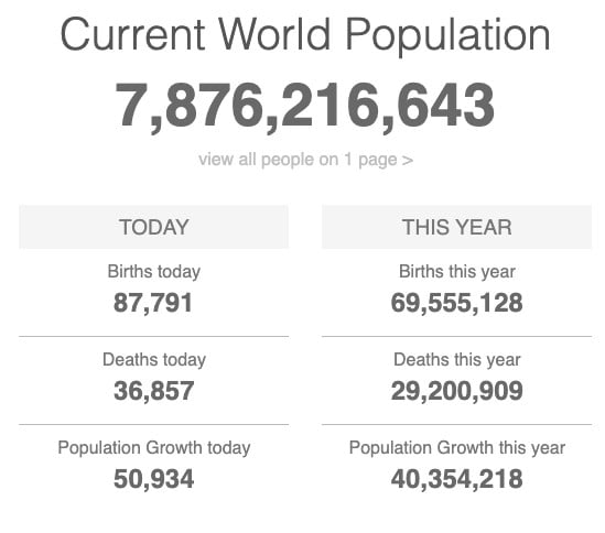 Populasi Manusia di Dunia Juni 2021